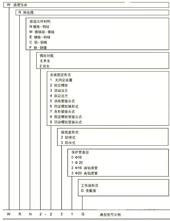 耐磨切割組裝熱電偶，WRM新產(chǎn)品